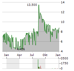 BAVARIAN NORDIC A/S ADR Aktie Chart 1 Jahr