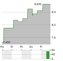 BAVARIAN NORDIC A/S ADR Aktie 5-Tage-Chart