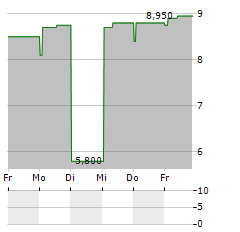 BAVARIAN NORDIC A/S ADR Aktie 5-Tage-Chart