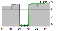 BAVARIAN NORDIC A/S ADR 5-Tage-Chart