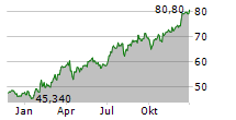 BAWAG GROUP AG Chart 1 Jahr