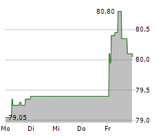 BAWAG GROUP AG Chart 1 Jahr