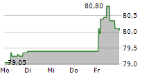 BAWAG GROUP AG 5-Tage-Chart