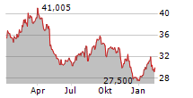 BAXTER INTERNATIONAL INC Chart 1 Jahr