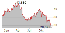 BAXTER INTERNATIONAL INC Chart 1 Jahr