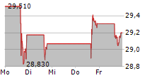 BAXTER INTERNATIONAL INC 5-Tage-Chart