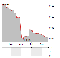 BAY CAPITAL Aktie Chart 1 Jahr