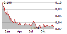 BAYAN MINING AND MINERALS LIMITED Chart 1 Jahr