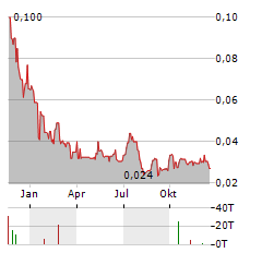 BAYAN MINING AND MINERALS Aktie Chart 1 Jahr