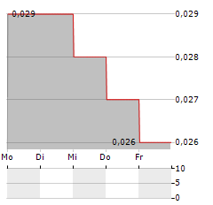 BAYAN MINING AND MINERALS Aktie 5-Tage-Chart