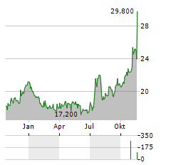 BAYCOM Aktie Chart 1 Jahr