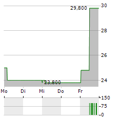 BAYCOM Aktie 5-Tage-Chart