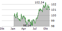 BAYERISCHE LANDESBANK Chart 1 Jahr