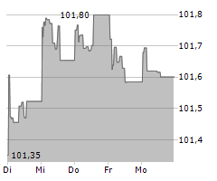 BAYERISCHE LANDESBANK Chart 1 Jahr