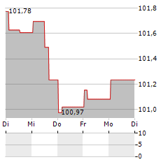 BAYERISCHE LANDESBANK Aktie 5-Tage-Chart