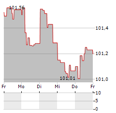 BAYERISCHE LANDESBANK Aktie 5-Tage-Chart