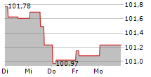 BAYERISCHE LANDESBANK 5-Tage-Chart