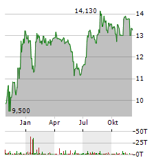 BAYFIRST FINANCIAL Aktie Chart 1 Jahr