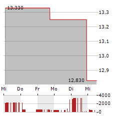 BAYFIRST FINANCIAL Aktie 5-Tage-Chart