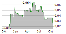 BAYHORSE SILVER INC Chart 1 Jahr