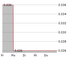 BAYHORSE SILVER INC Chart 1 Jahr