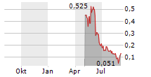 BAYRIDGE RESOURCES CORP Chart 1 Jahr