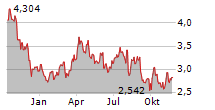 BAYTEX ENERGY CORP Chart 1 Jahr