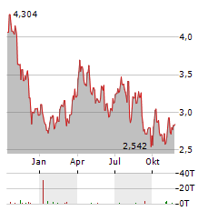 BAYTEX ENERGY Aktie Chart 1 Jahr