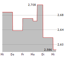 BAYTEX ENERGY CORP Chart 1 Jahr