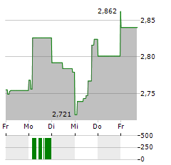 BAYTEX ENERGY Aktie 5-Tage-Chart