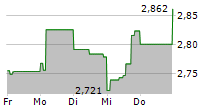 BAYTEX ENERGY CORP 5-Tage-Chart