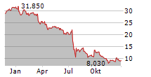 BAYWA AG Chart 1 Jahr