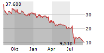 BAYWA AG Chart 1 Jahr