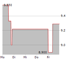 BAYWA AG Chart 1 Jahr