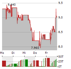 BAYWA Aktie 5-Tage-Chart