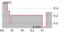 BAYWA AG 5-Tage-Chart