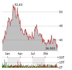 BB BIOTECH AG Jahres Chart