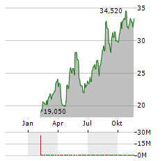 BBB FOODS Aktie Chart 1 Jahr