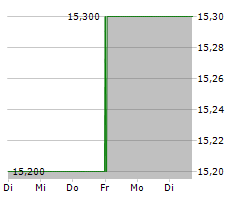 BBI BUERGERLICHES BRAUHAUS IMMOBILIEN AG Chart 1 Jahr