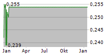 BBTV HOLDINGS INC Chart 1 Jahr