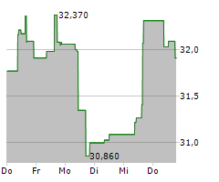 BCE INC Chart 1 Jahr