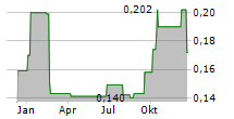 BCI MINERALS LIMITED Chart 1 Jahr