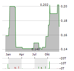 BCI MINERALS Aktie Chart 1 Jahr