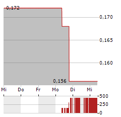 BCI MINERALS Aktie 5-Tage-Chart