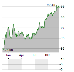 BCR BRISA CONCESSAO RODOVIARIA Aktie Chart 1 Jahr