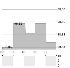 BCR BRISA CONCESSAO RODOVIARIA Aktie 5-Tage-Chart