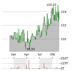 BDT MEDIA AUTOMATION Aktie Chart 1 Jahr