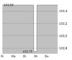 BDT MEDIA AUTOMATION GMBH Chart 1 Jahr