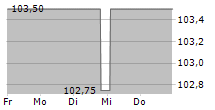 BDT MEDIA AUTOMATION GMBH 5-Tage-Chart