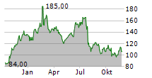 BE SEMICONDUCTOR INDUSTRIES NV ADR Chart 1 Jahr